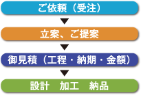 チタン製品製作フロー