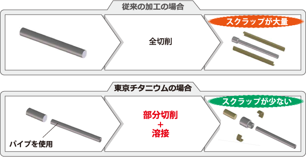 チタン加工イメージ図