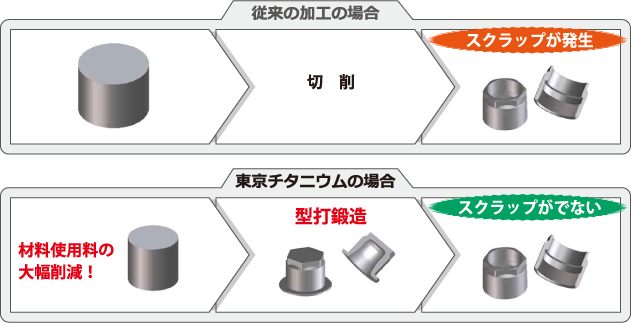 チタン加工イメージ図