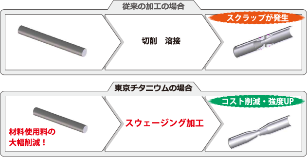 チタン加工イメージ図