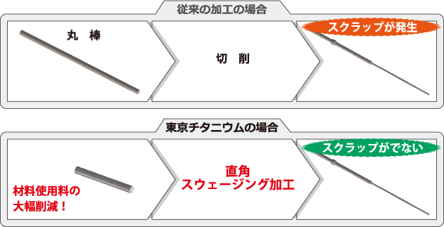 チタン加工イメージ図