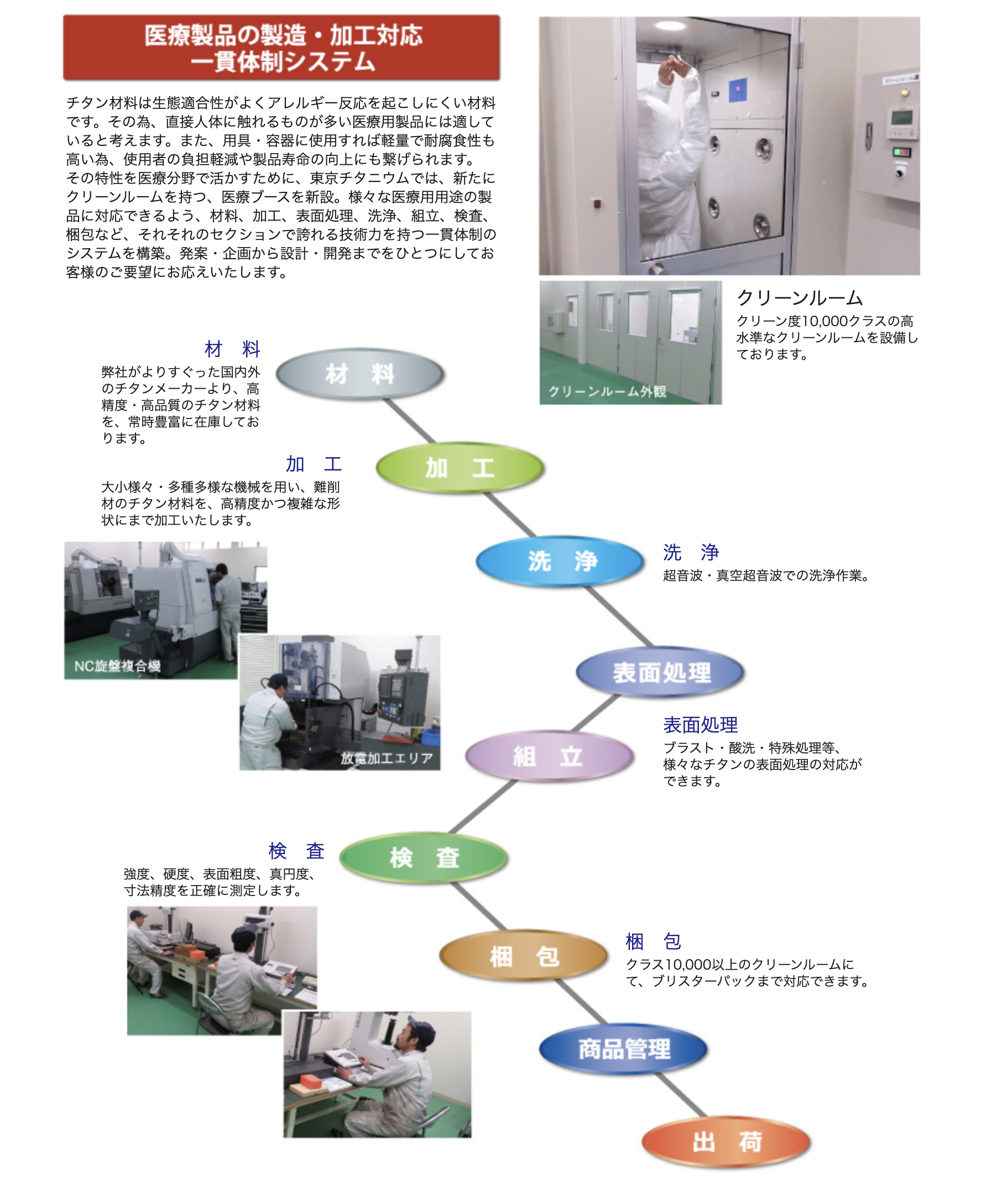 医療製品の製造・加工対応一貫体制システム