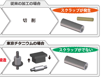 VA・VEの取り組み | チタン加工のコストダウンなら「株式会社東京チタニウム」